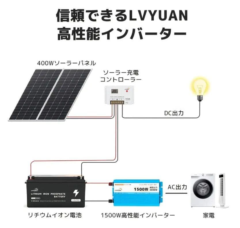 0817 LVYUAN 1500W 正弦波　純正弦波　インバーター 12V車載用