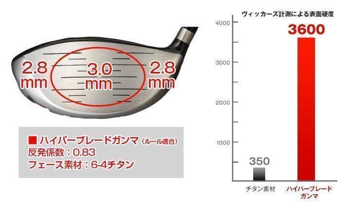 ★雑誌テストで一番飛んだ★ワークスゴルフハイパーブレードΓ ドラコンアッタス仕様