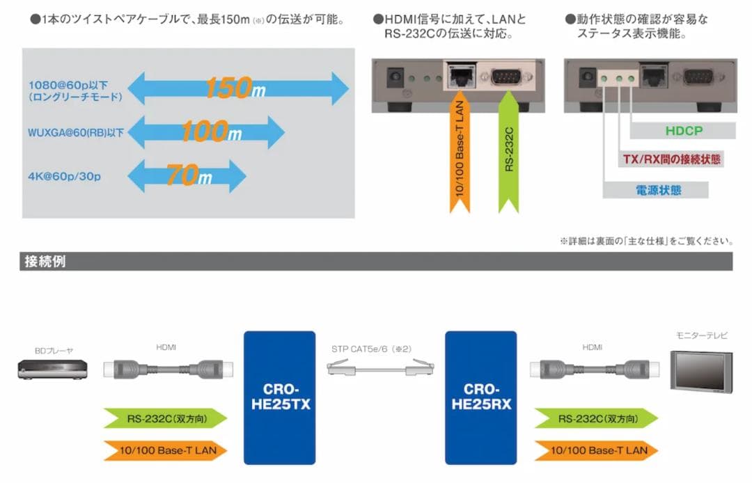 HDMI延長、送受信機　CRO-HE25RX+CRO-HE25TX４セット