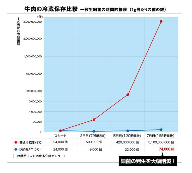 新品未開封 DENBA Fresh デンバフレッシュ 冷蔵庫用鮮度保持装置