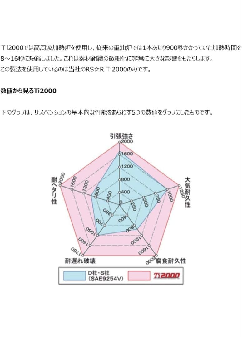 NDロードスター RS-R ti2000 ダウンサス 早い者勝ち