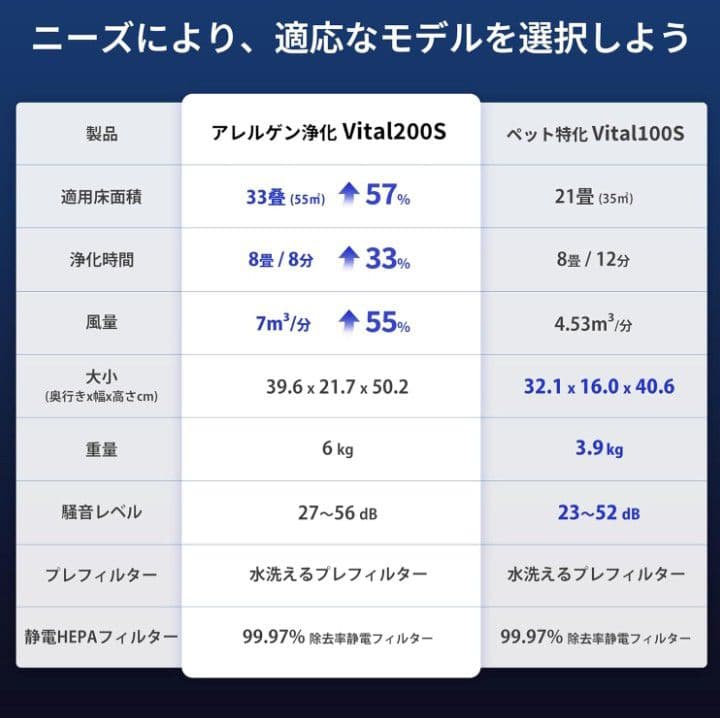 Levoit 空気清浄機 Vital200S LAP-V201S-WJP