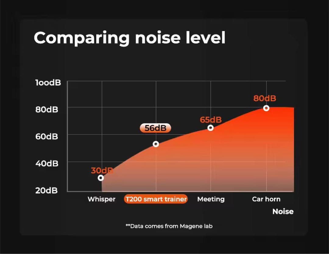 Magene コネクテッドトレーナー t200 折りたたみ式　ロードバイク