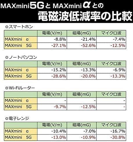電磁波ブロッカー MAXmini5G マックスミニ5G 3個セット
