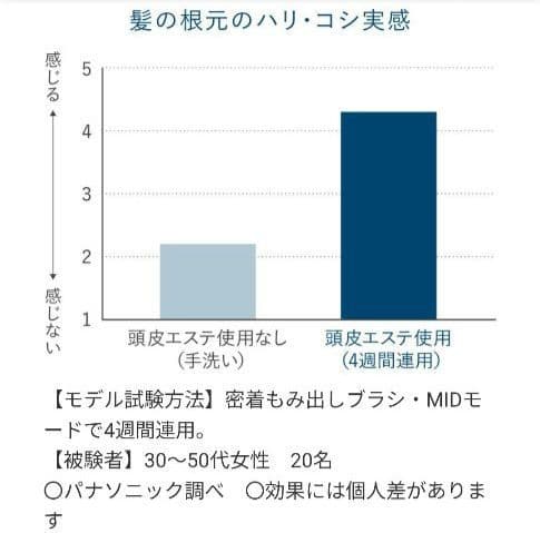 未使用　Panasonic EH-HE9G-S 頭皮エステ 美顔器