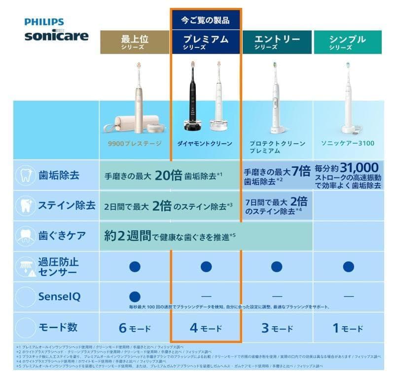 ✨美品✨フィリップス 電動歯ブラシ ソニッケアー ダイヤモンドクリーン9000