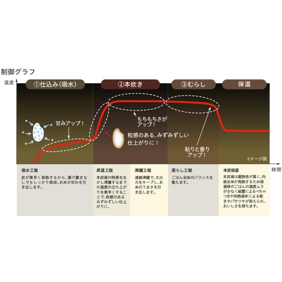 三菱 炊飯器 紬 5.5合炊 NJ-BW10G