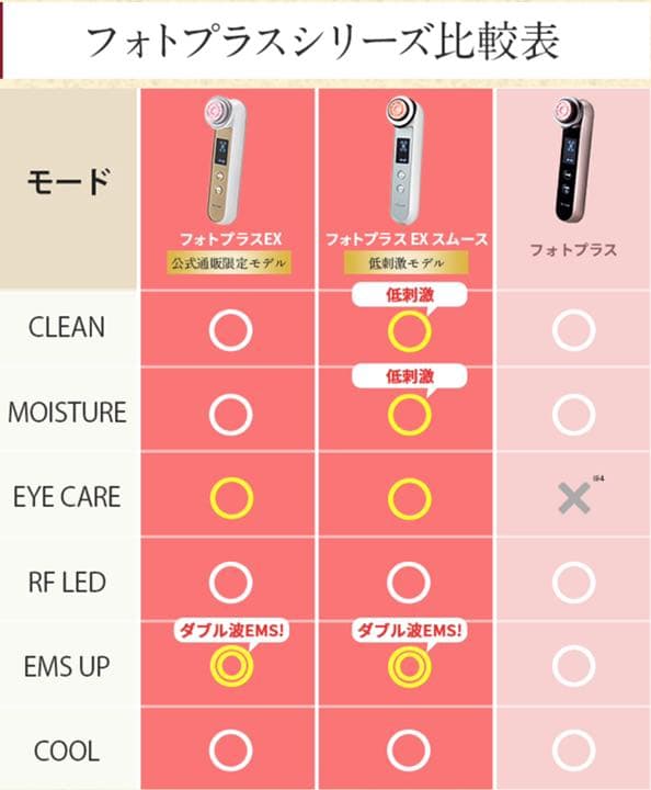 期間限定！定価49,500円YA-MAN 美顔器RFボーテ フォトPLUS EX