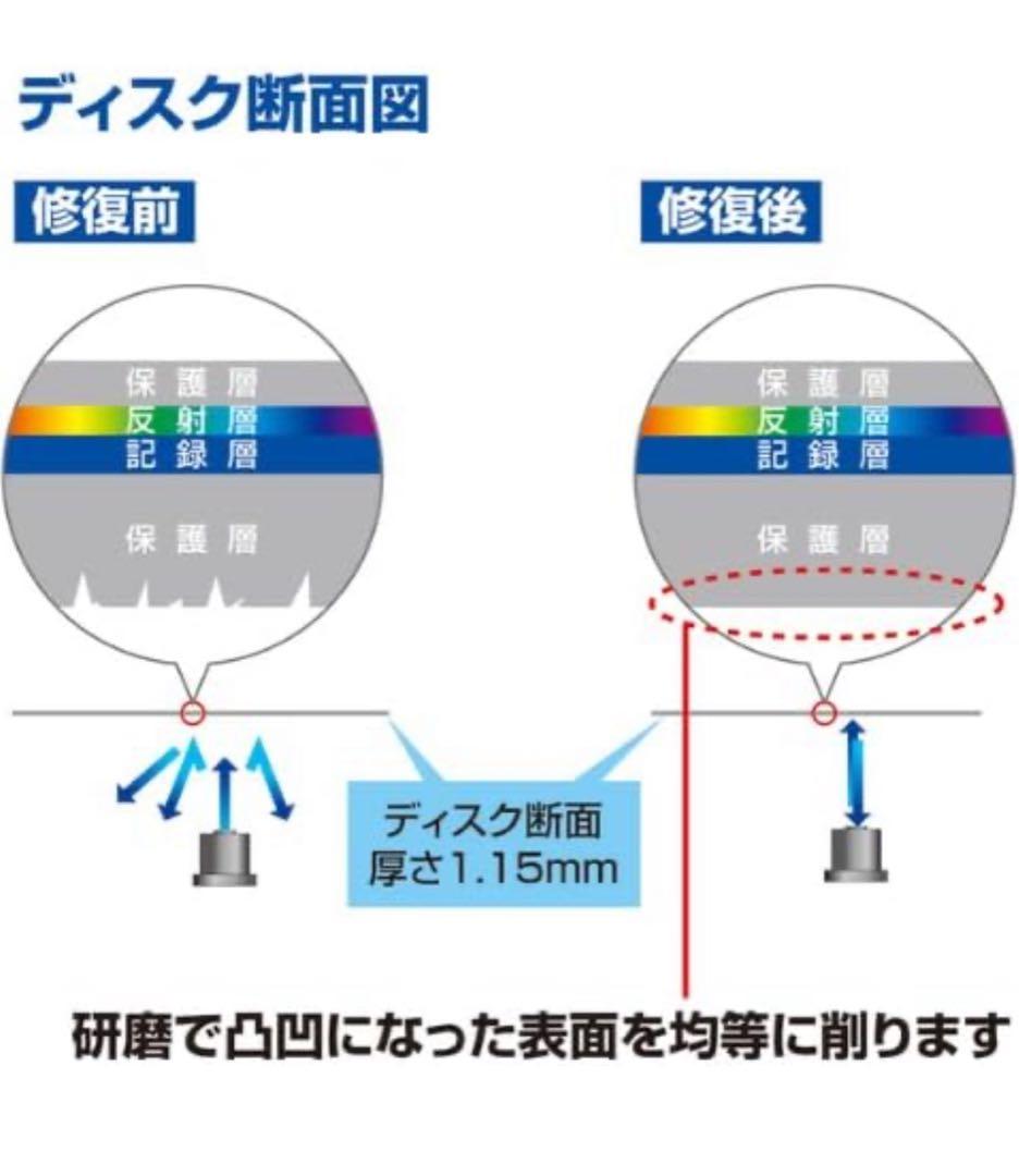 サンワサプライディスク自動修復機(研磨タイプ) CD/DVD対応CD-RE2AT