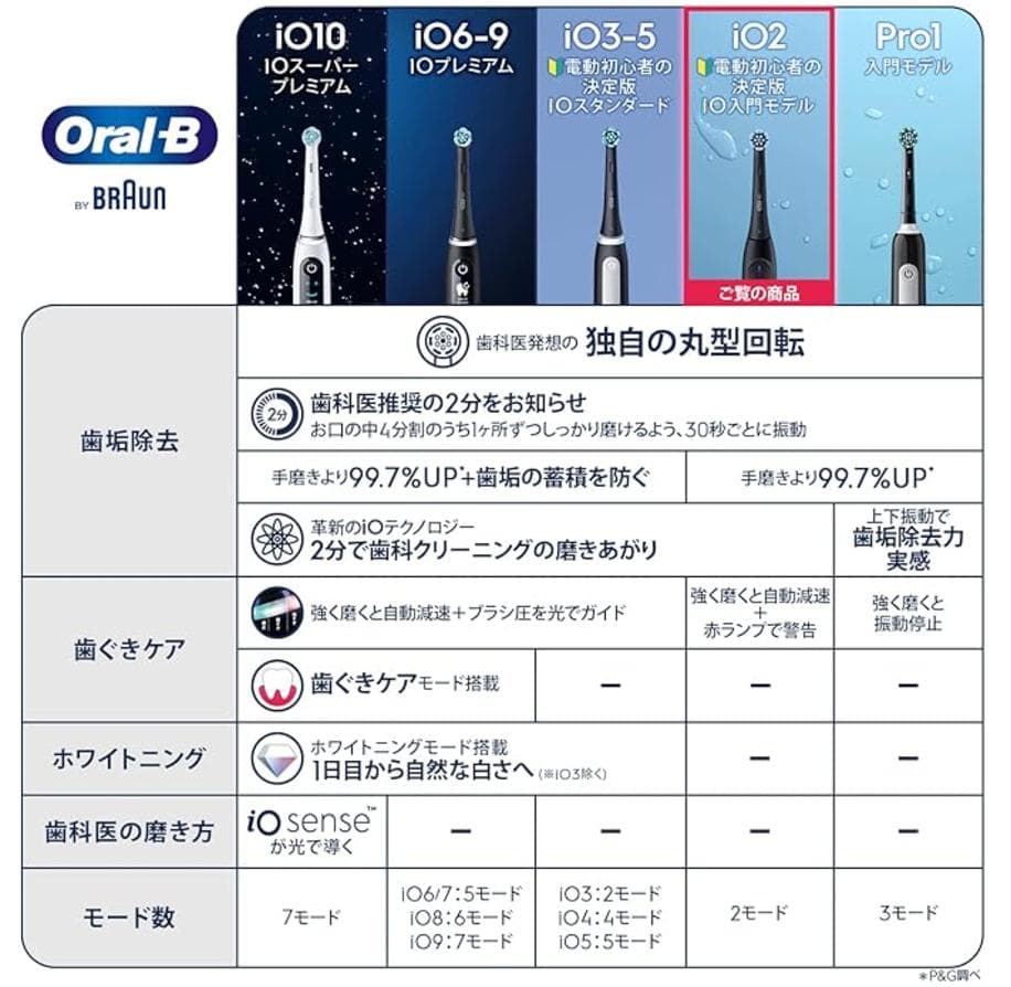 ☆新品未使用☆ブラウン 電動歯ブラシ オーラルB iOS21D90BK ブラック