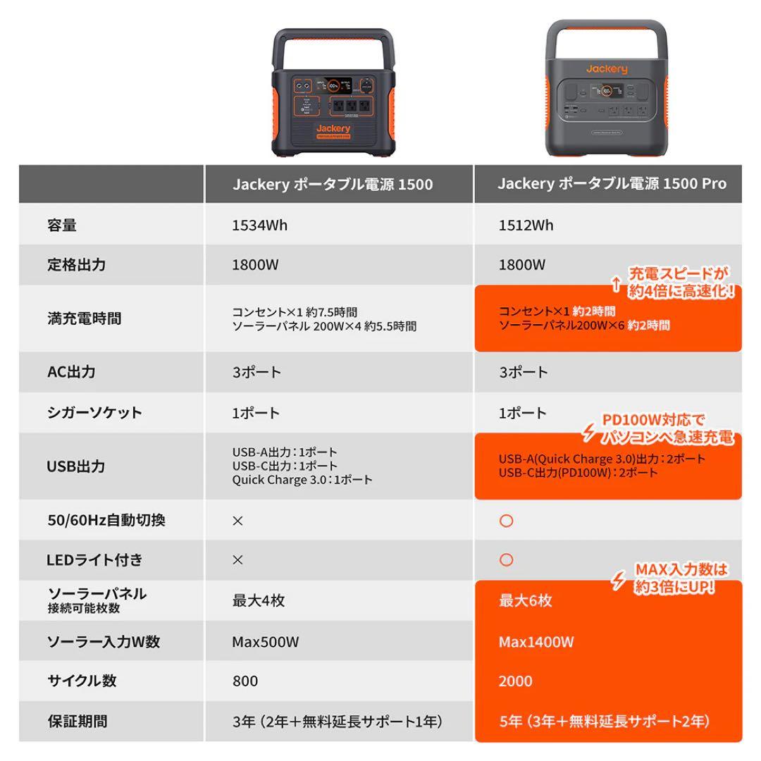 新品 Jackery 1500Pro ポータブル電源、ソーラーパネル、収納バッグ