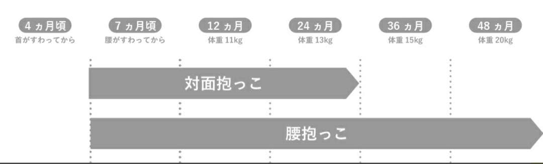 【1回使用・美品】ポルバンモア POLBAN MORE 3wayヒップシート