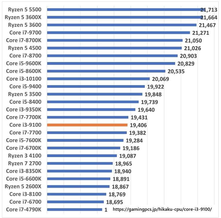 i3 9100/M.2 256G/Office搭載/DVD-RW搭載/Win11