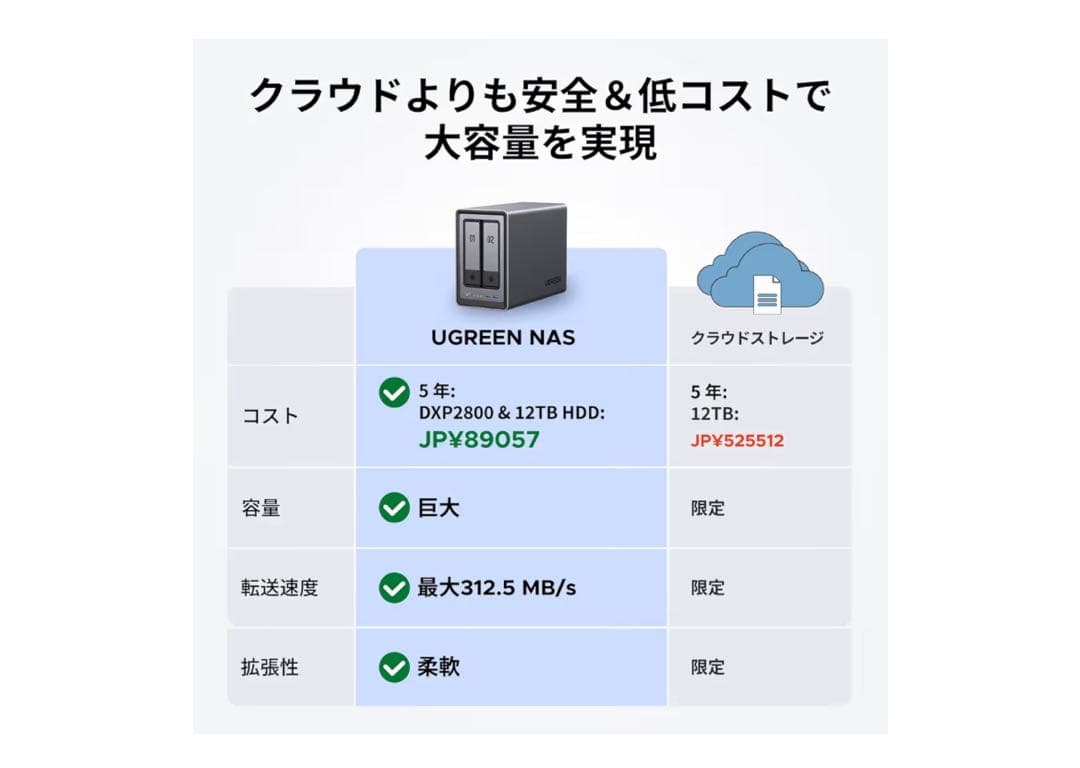 【新品未使用】UGREEN NASync DXP2800 2ベイデスクトップ