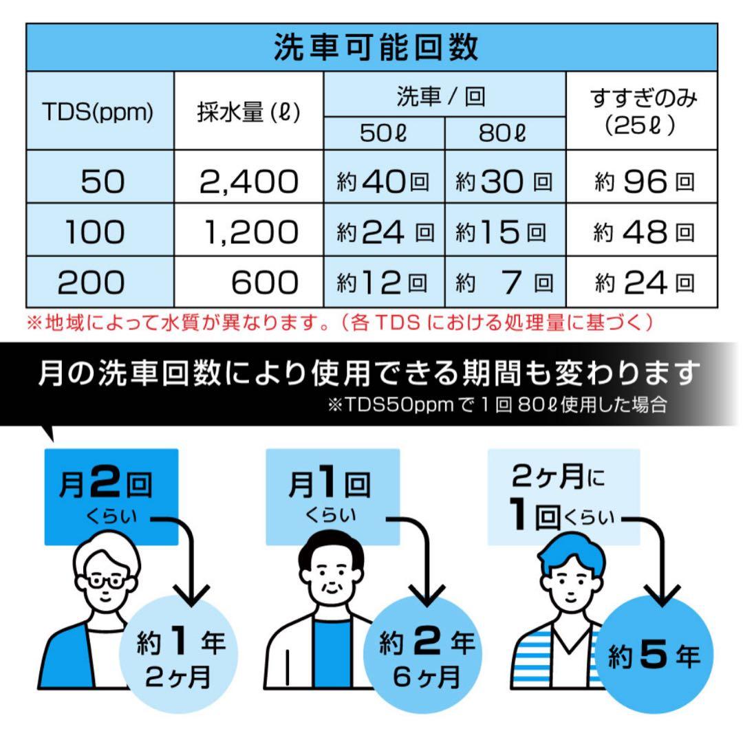 【1回のみ使用】サンコー 水シミZERO 洗車用純水器