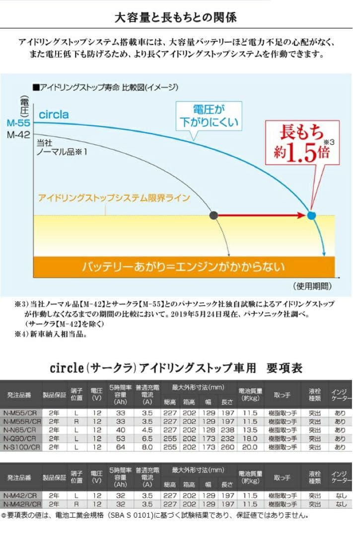 PanasonicバッテリーM55 アイドリングストップ車M42車適応25年製