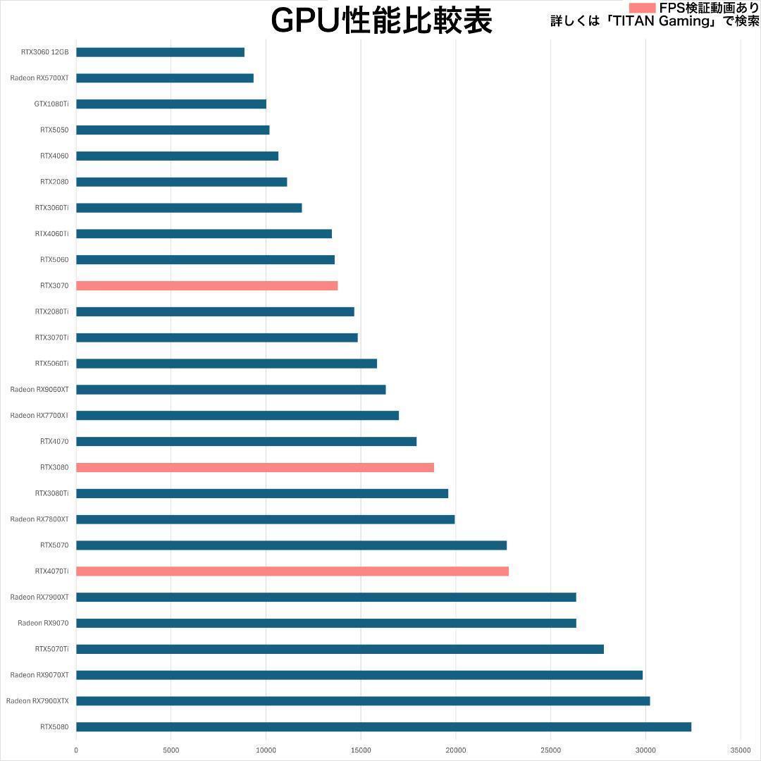【リファPC】RTX3080搭載ゲーミングPCフルセット pirawh