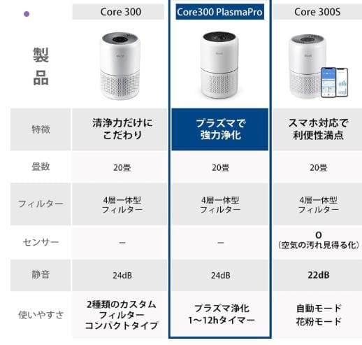 フォロー割実施中Levoit空気清浄機 Core300 Pro花粉症
