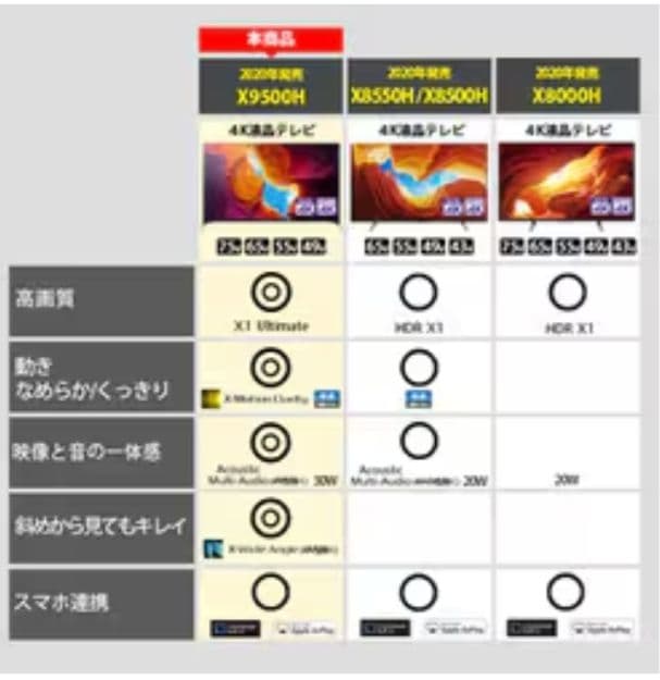 SONY BRAVIA KJ-55X9500H（2020年製）