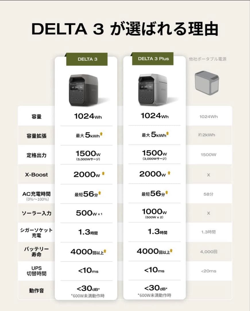新品未開封 EcoFlow デルタ３ DELTA3 ポータブル電源 1024Wh