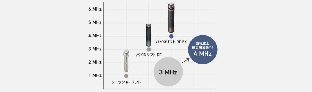 リフトケア★パナソニック美顔器 バイタリフト RF EX EH-SR86-T