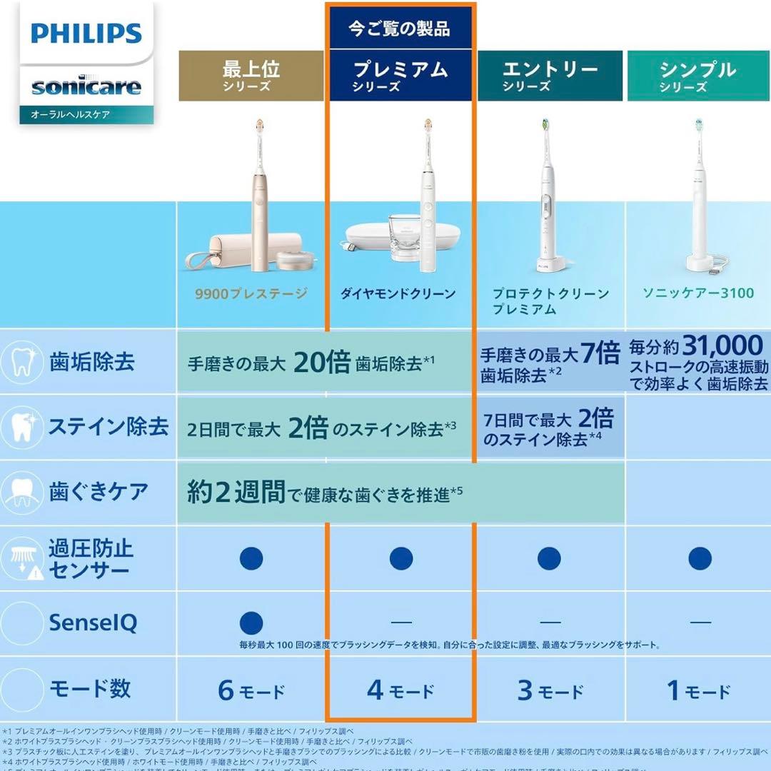 Philips Sonicare ダイヤモンドクリーンスマートHX9911/66
