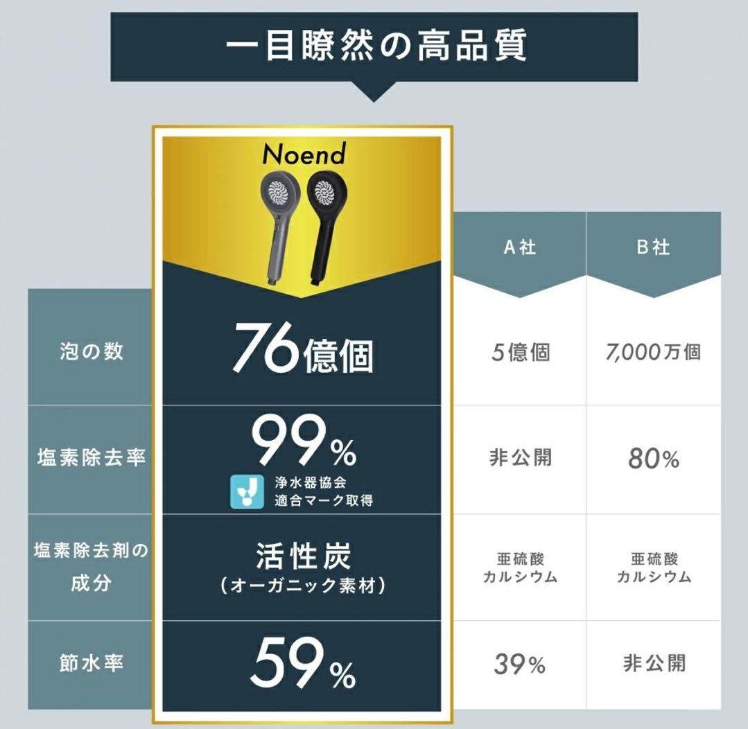 ■Nоendシャワーヘッド■ 塩素除去節水■ナノバブル76億■NB‐SH-002