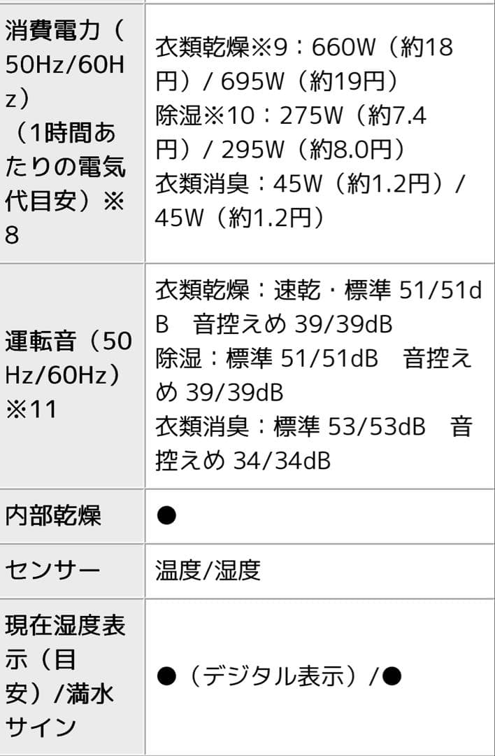 値下げ新品シャープ衣類乾燥除湿機CV-PH140ハイブリッドプラズマクラスター
