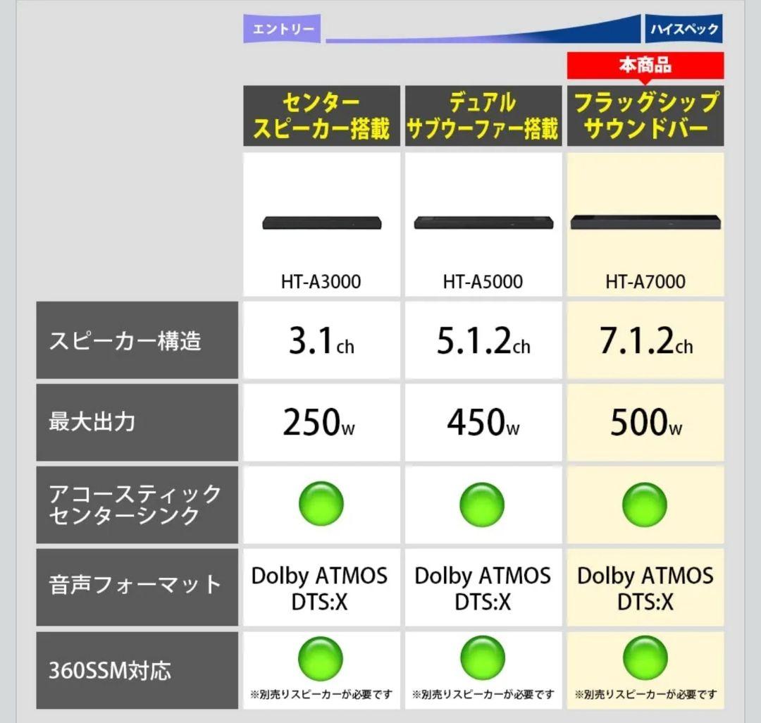 ソニー サウンドバー HT-A7000 7.1.2ch 極上品
