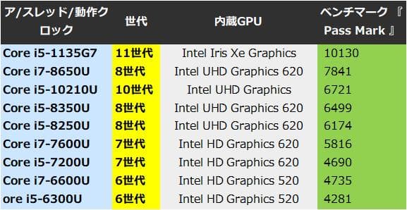 G83KW/12世代i5/SSD512GB/16GB/タッチパネル/13.3美品