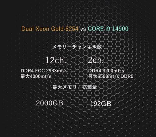 世界的に中古が品薄 値上傾向 DELL 7820 最強CPU 2CPU 6254