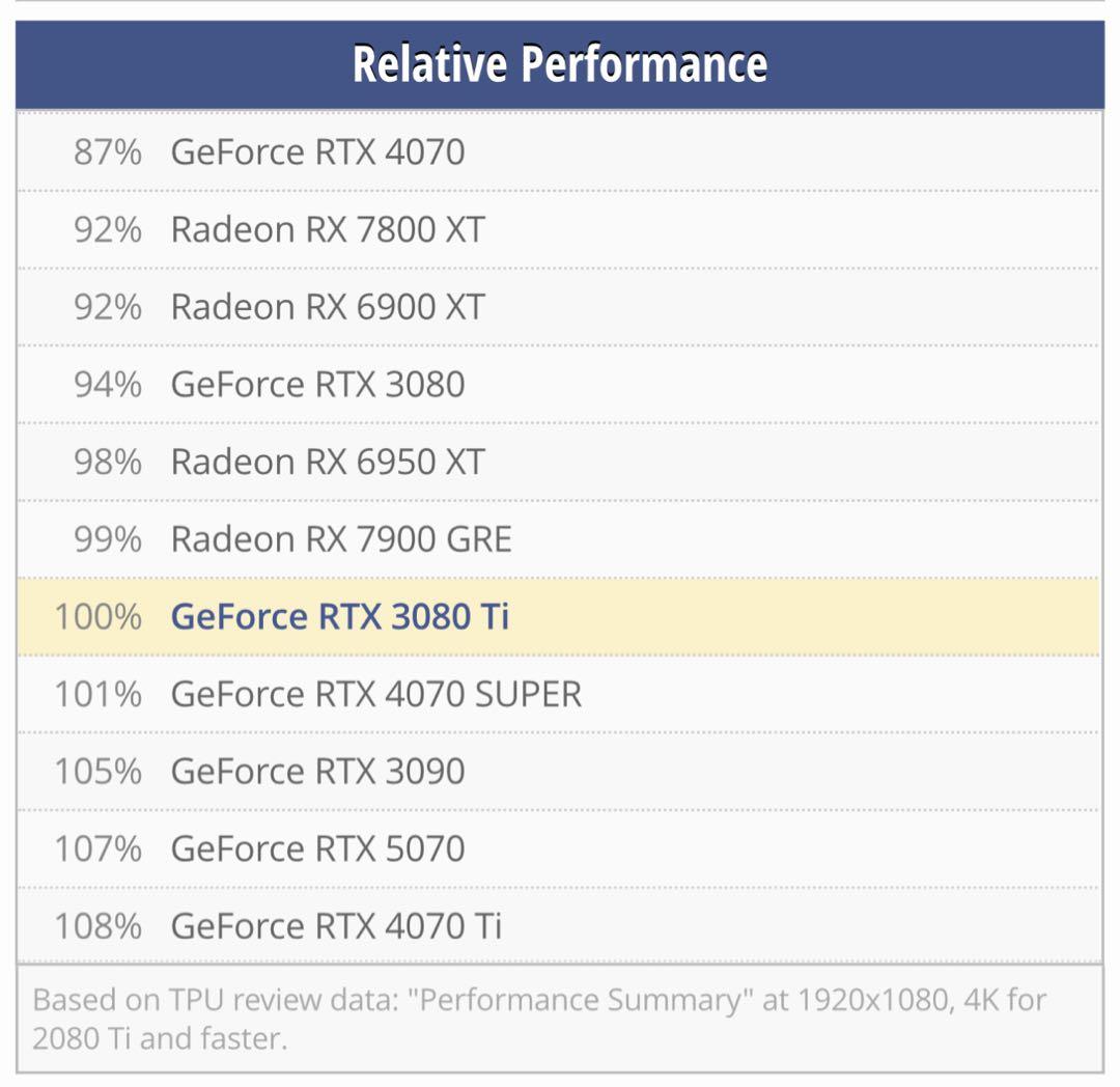 NVIDIA RTX 3080 Ti 12Gb｜元箱あり・24時間以内発送