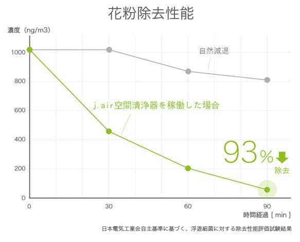 今大人気の空気清浄機　J.air ジェイエアー
