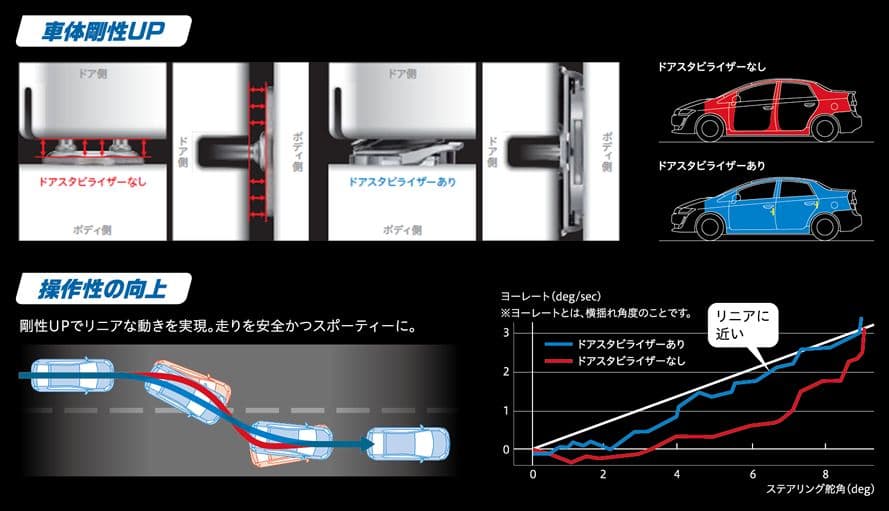 GRカローラ用AISINドアスタビライザーDSL-002×2セット(ドア４枚分)