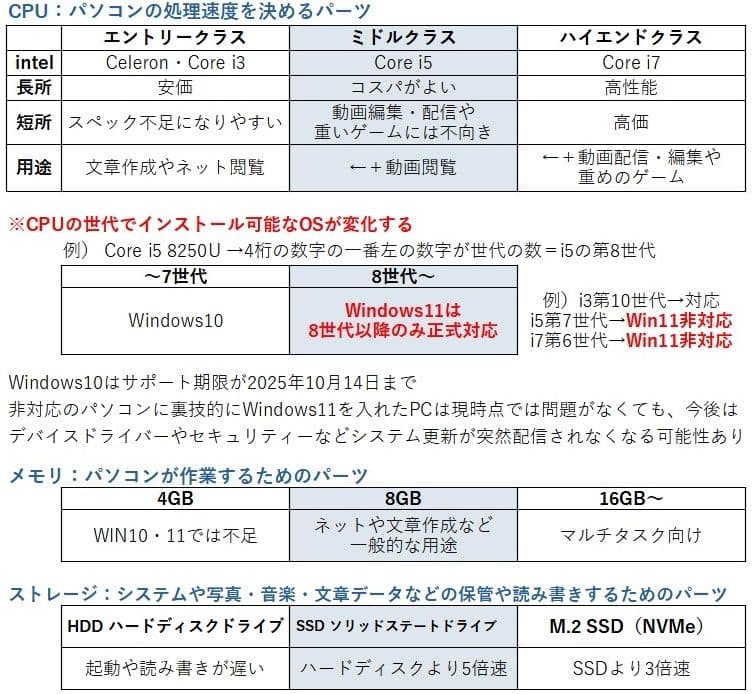 HP 大画面ノートPC 15.6型／i5 第8世代・Windows11・DVD