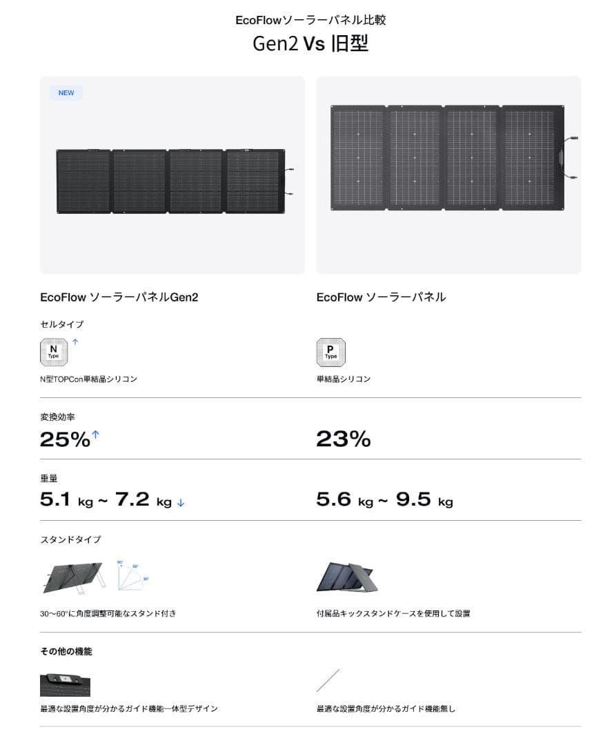 EcoFlow 220W片面ソーラーパネルGen2 太陽光発電 25%高変換効率
