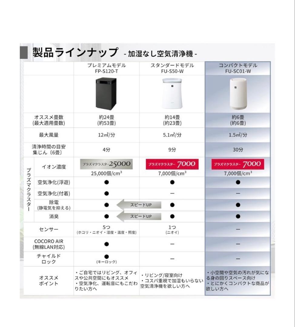 シャープ 空気清浄機 FU-SC01-W プラズマクラスター 7000