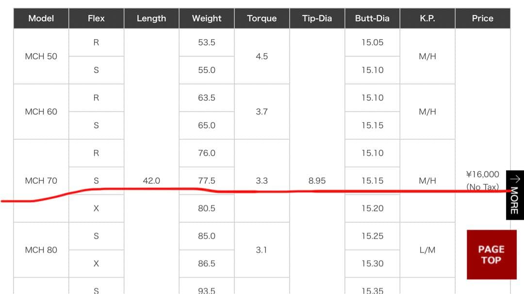 Callaway Rogue STMAX ユーティリテ3番フジクラMCH70-S